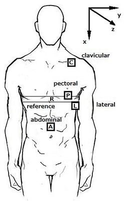 Influences of Sensor Placement Site and Subject Posture on Measurement of Respiratory Frequency Using Triaxial Accelerometers